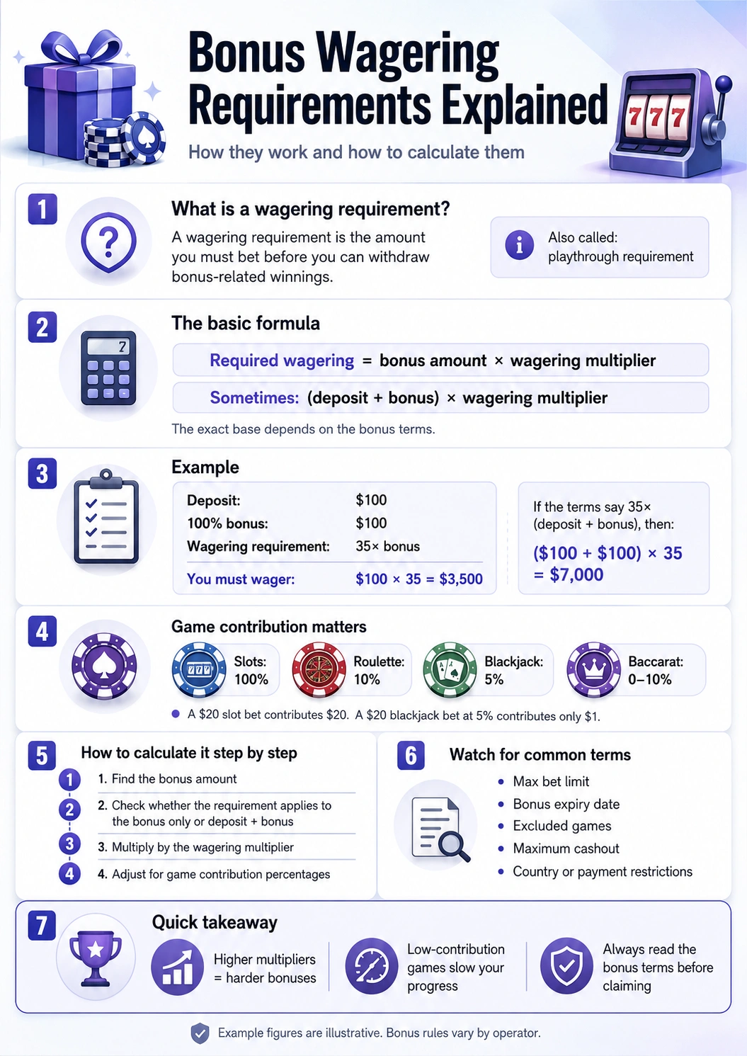 Bonus Wagering Requirements Explained: How They Work and How to Calculate Them