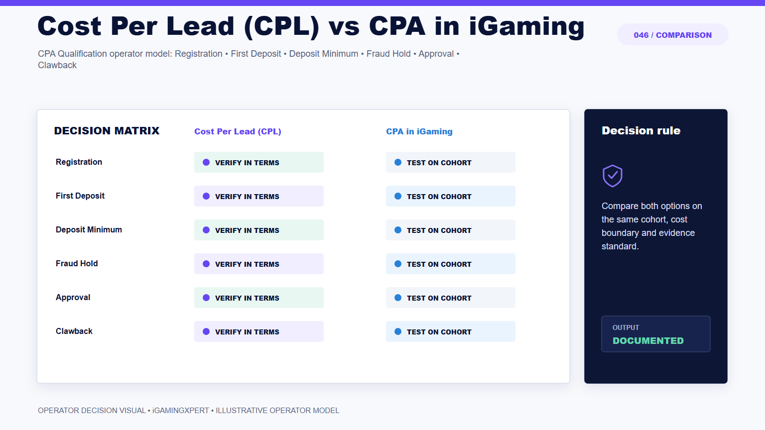 Cost Per Lead (CPL) vs CPA in iGaming operator infographic