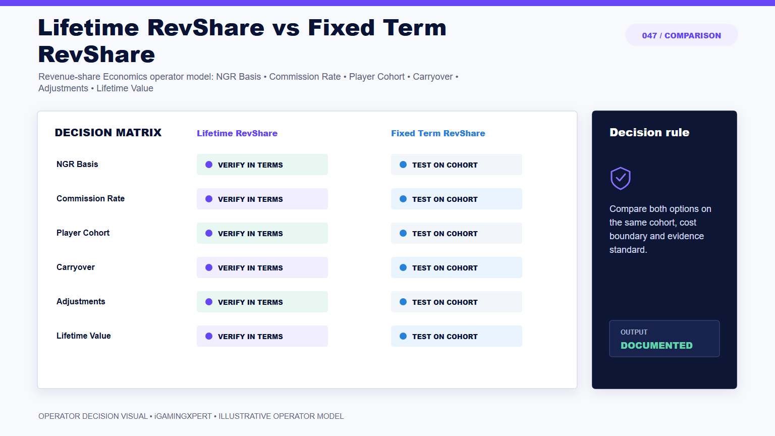 Lifetime RevShare vs Fixed Term RevShare operator infographic