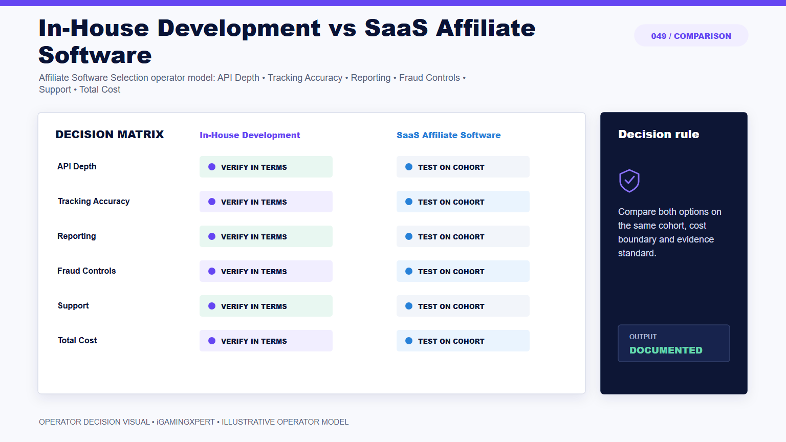 In-House Development vs SaaS Affiliate Software operator infographic