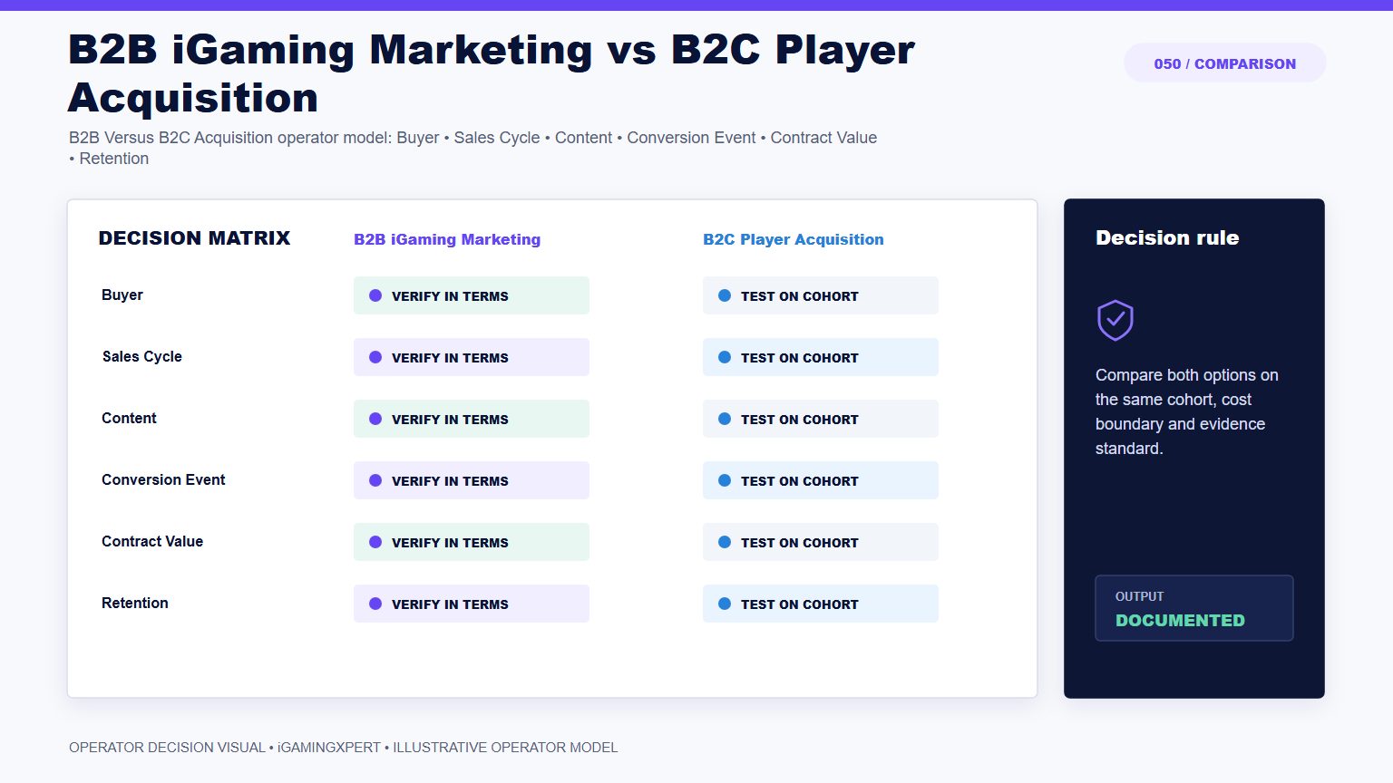 B2B iGaming Marketing vs B2C Player Acquisition operator infographic