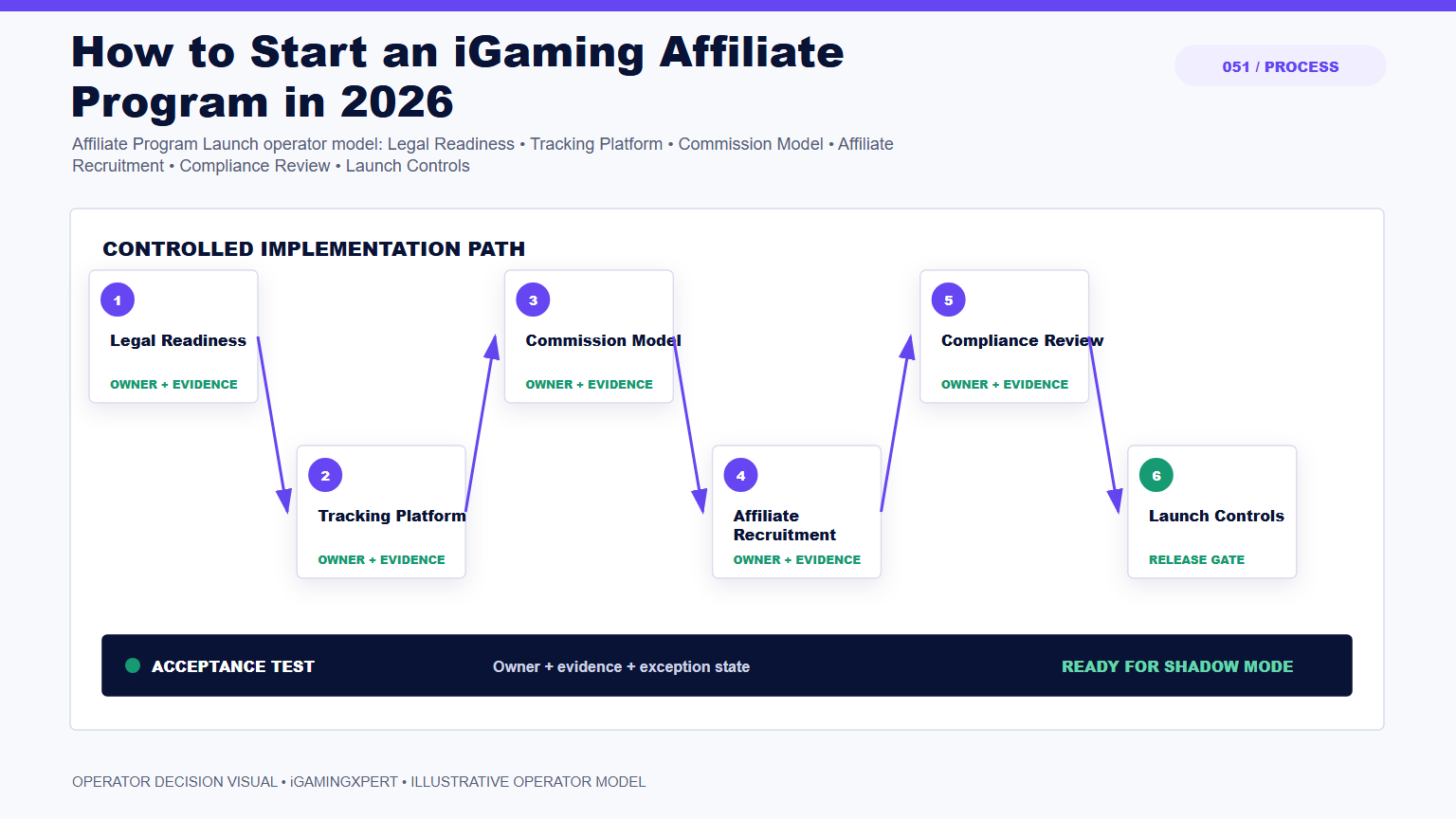 How to Start an iGaming Affiliate Program in 2026 operator infographic