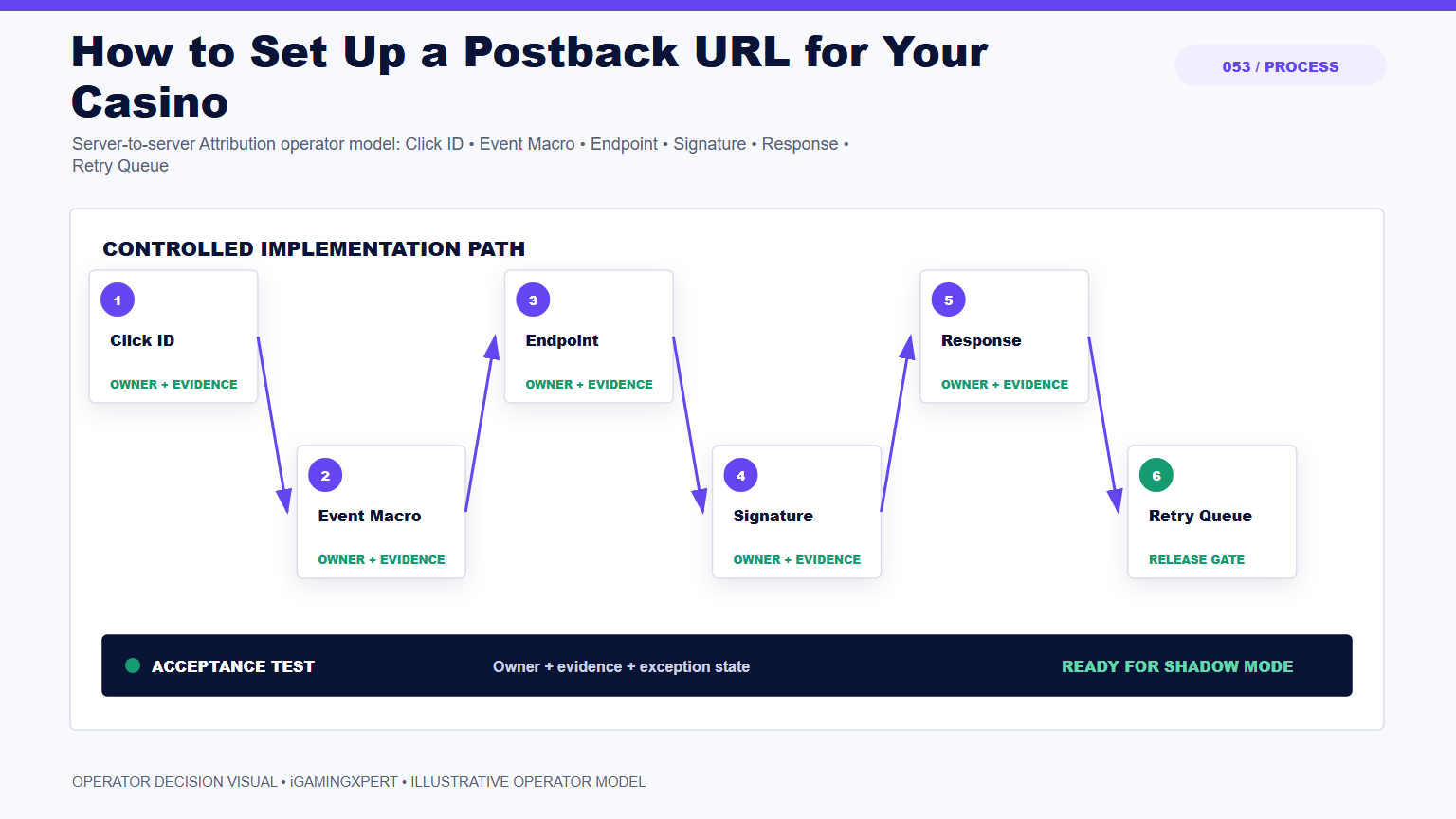 How to Set Up a Postback URL for Your Casino operator infographic
