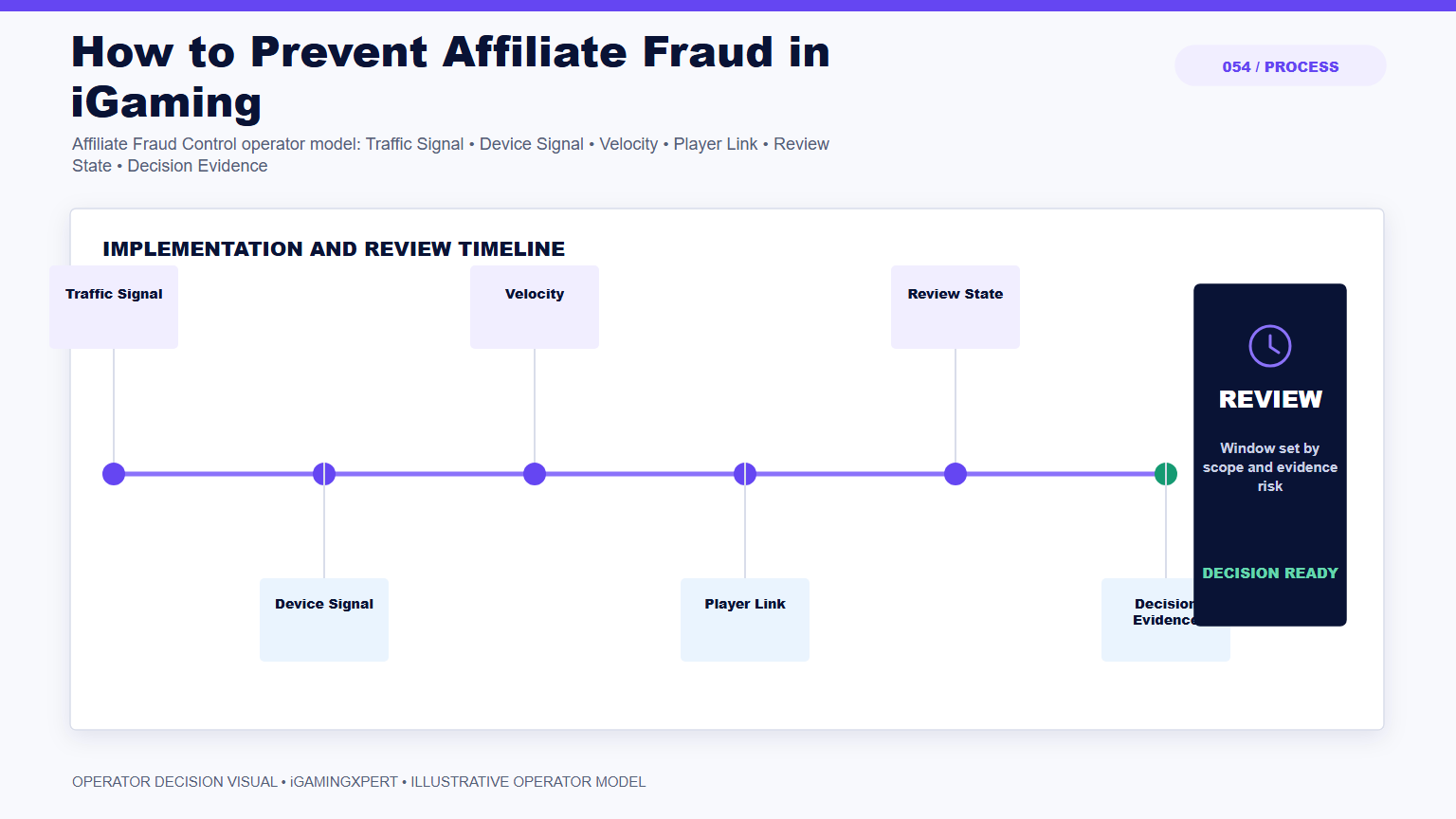 How to Prevent Affiliate Fraud in iGaming operator infographic