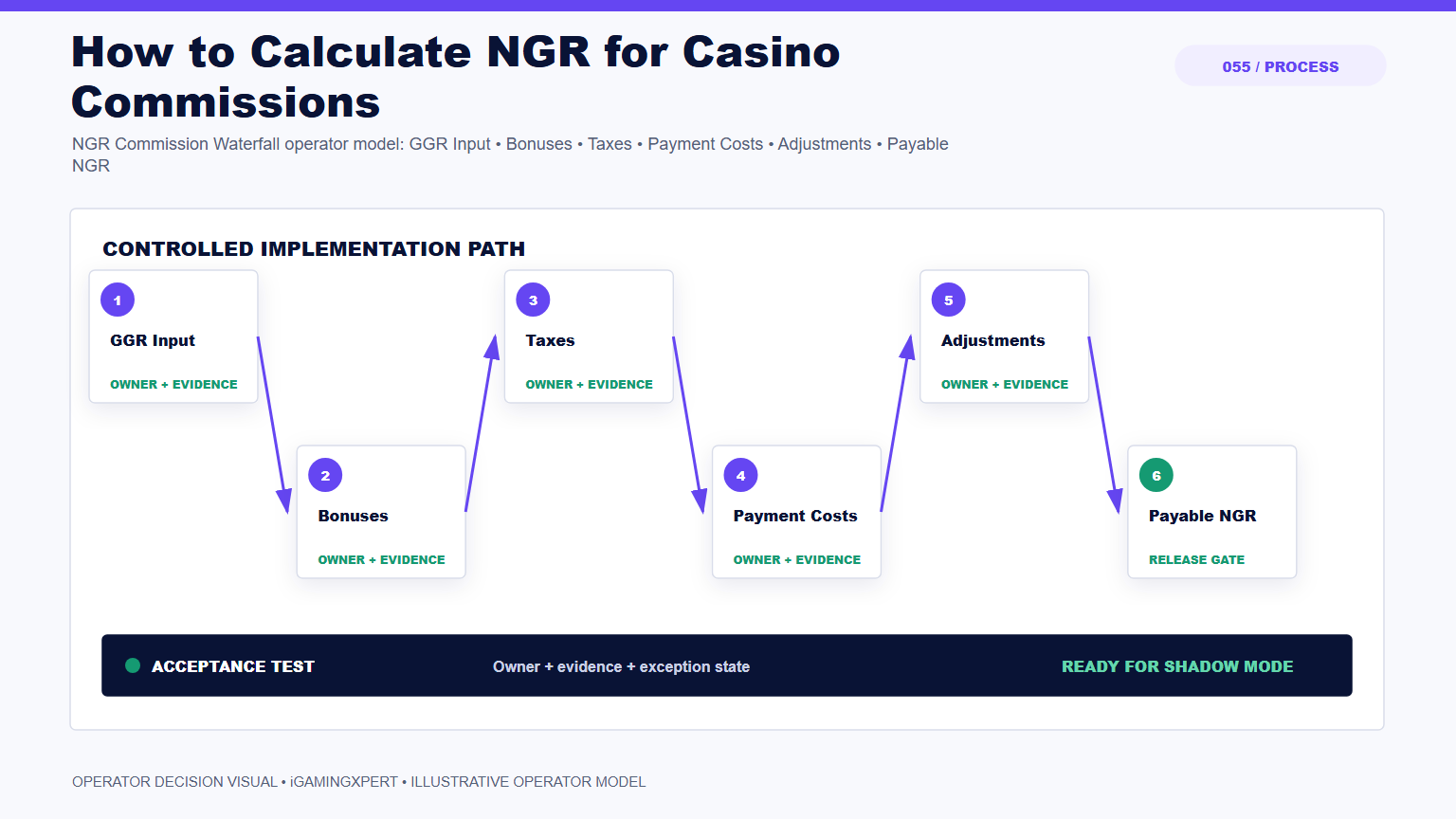 How to Calculate NGR for Casino Commissions operator infographic