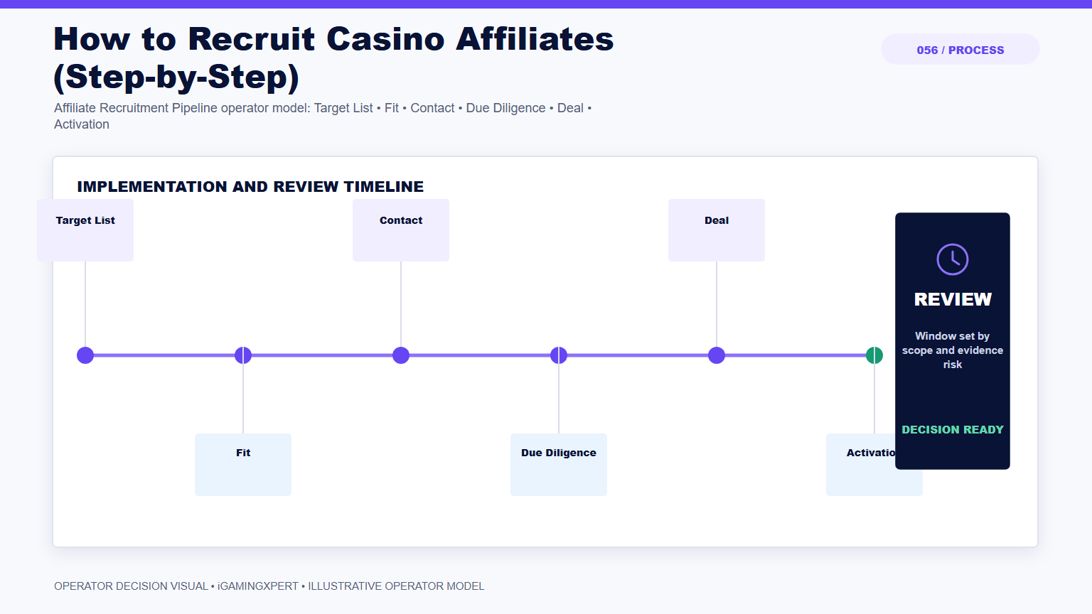How to Recruit Casino Affiliates (Step-by-Step) operator infographic