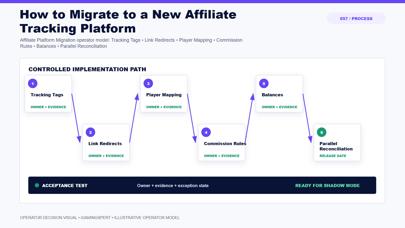 How to Migrate to a New Affiliate Tracking Platform operator infographic