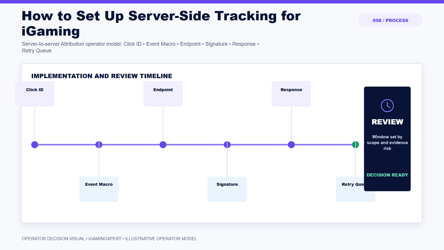 How to Set Up Server-Side Tracking for iGaming operator infographic
