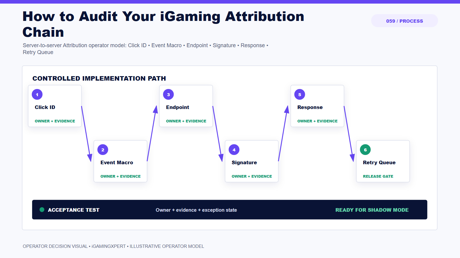 How to Audit Your iGaming Attribution Chain operator infographic
