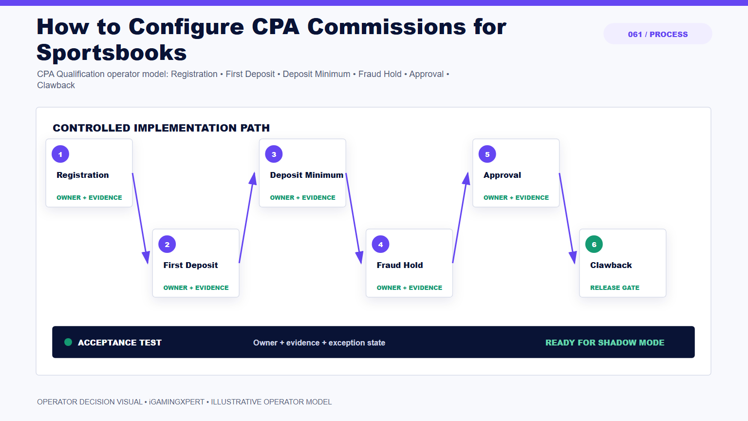 How to Configure CPA Commissions for Sportsbooks operator infographic