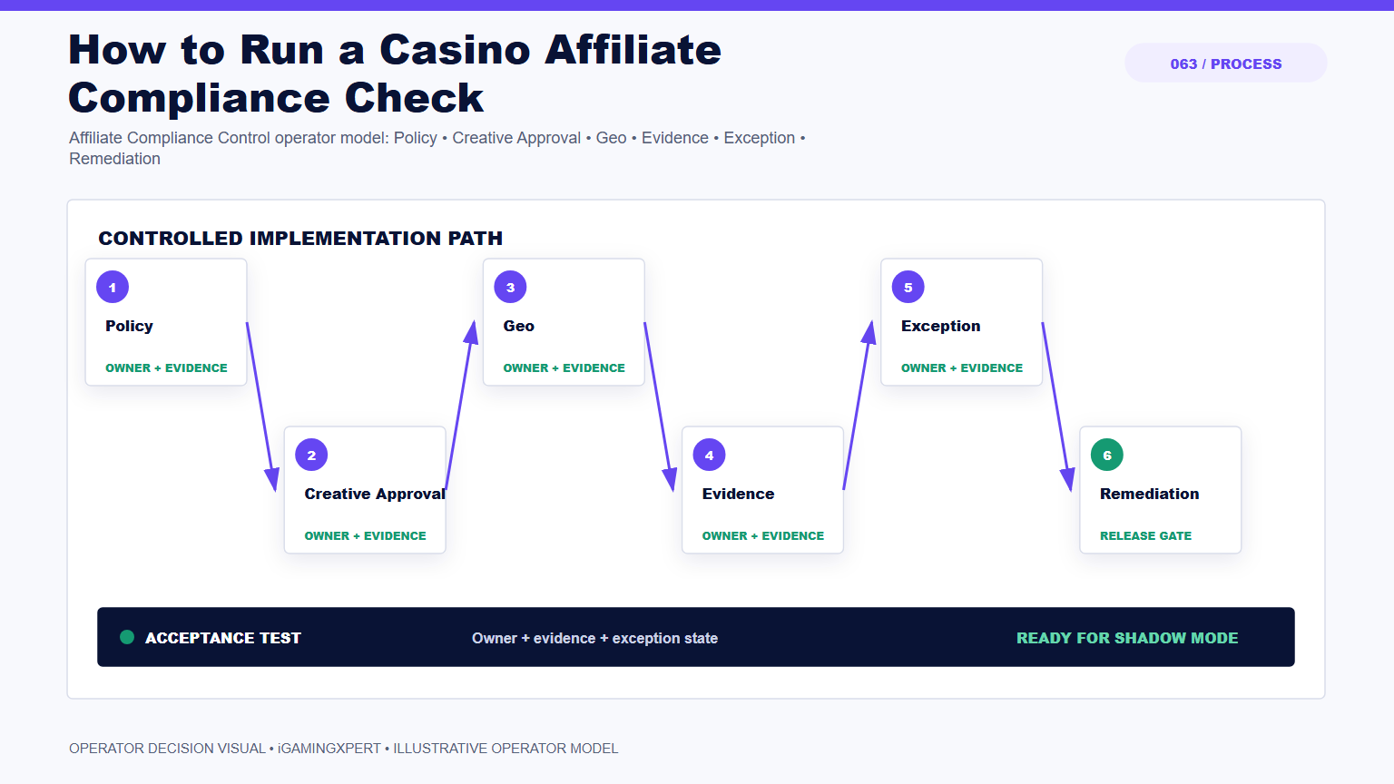 How to Run a Casino Affiliate Compliance Check operator infographic