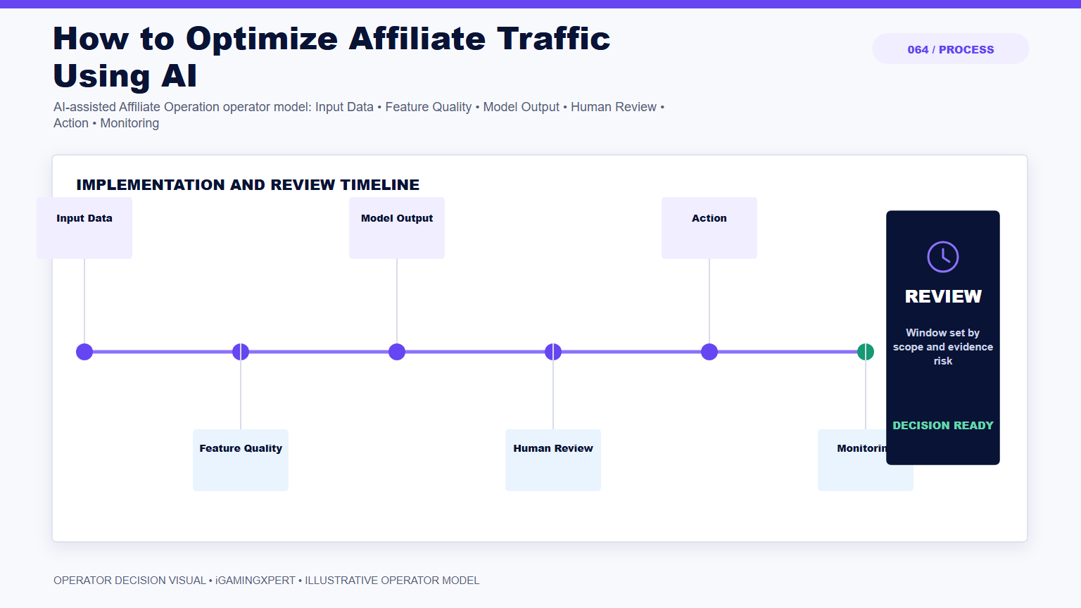 How to Optimize Affiliate Traffic Using AI operator infographic