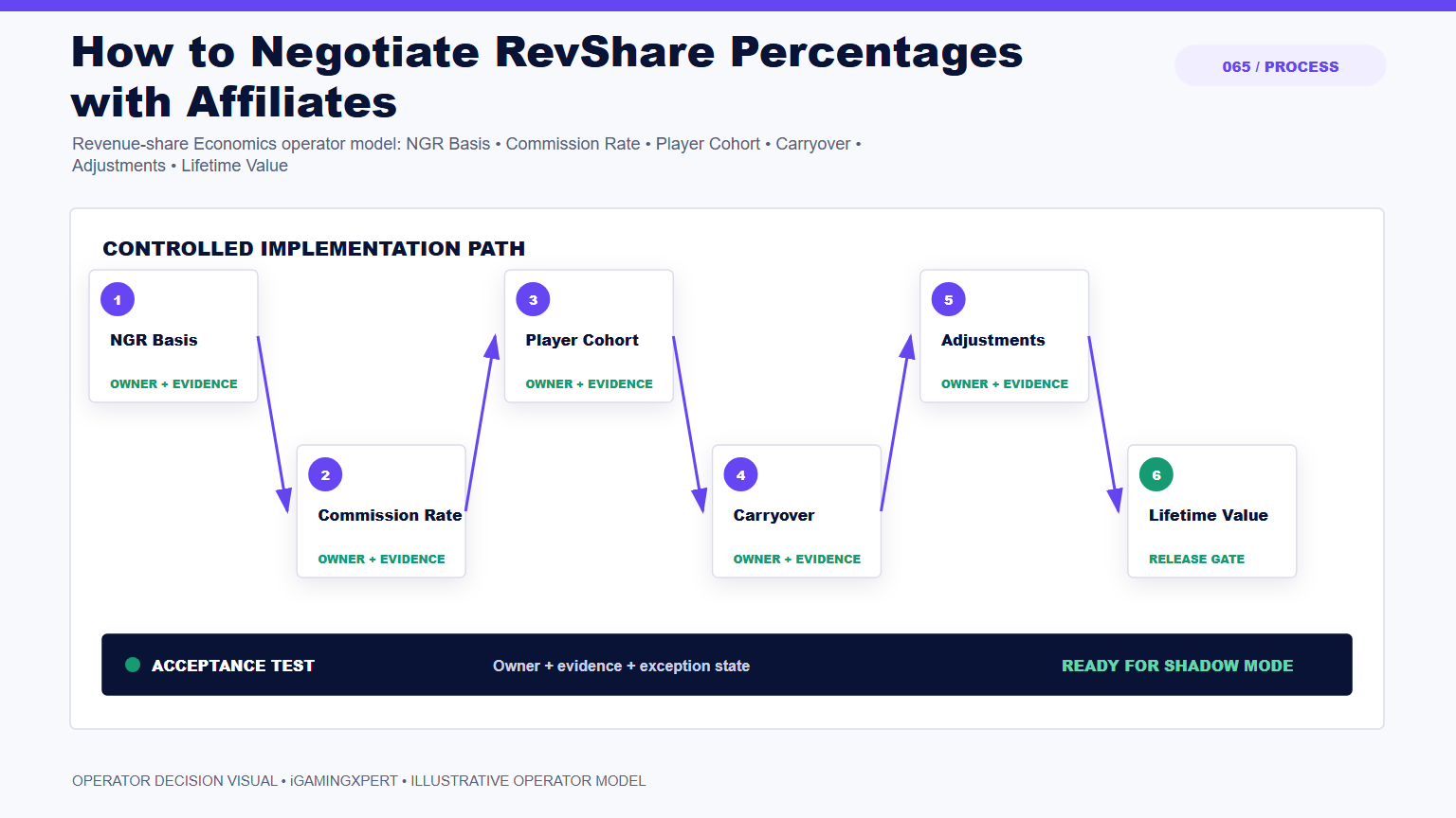 How to Negotiate RevShare Percentages with Affiliates operator infographic