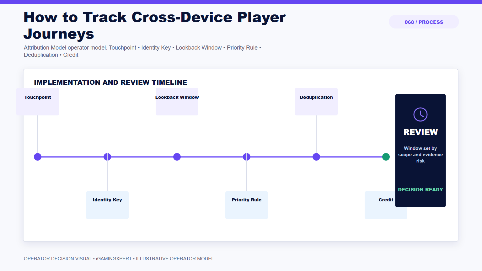 How to Track Cross-Device Player Journeys operator infographic
