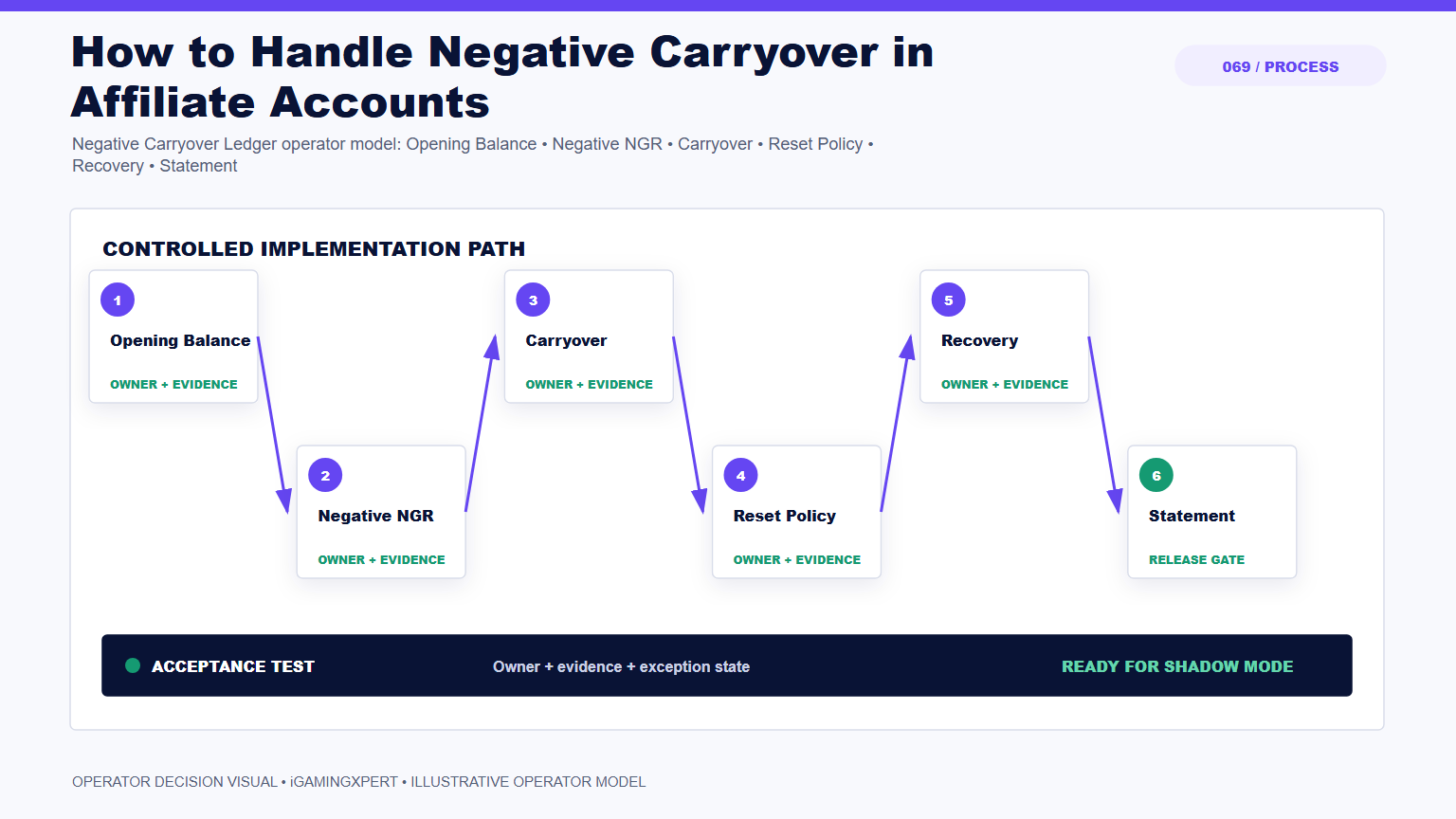 How to Handle Negative Carryover in Affiliate Accounts operator infographic