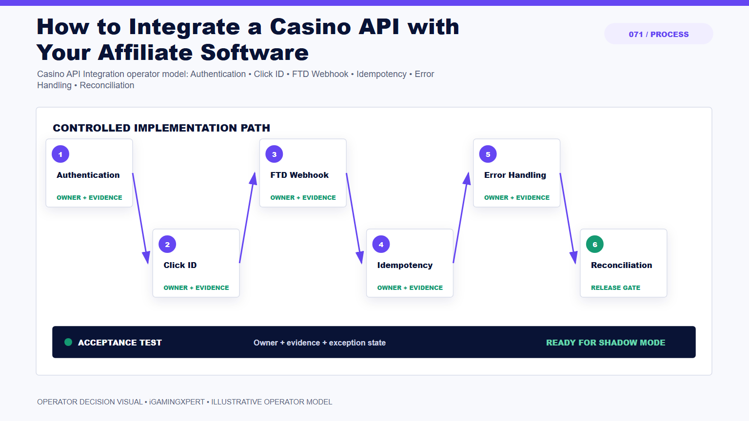 How to Integrate a Casino API with Your Affiliate Software operator infographic