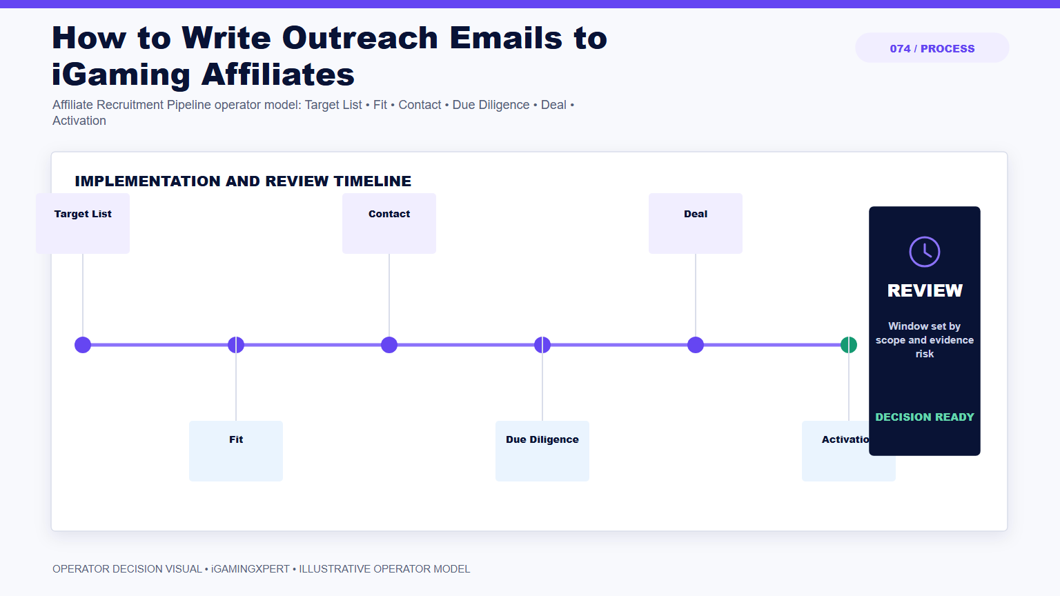 How to Write Outreach Emails to iGaming Affiliates operator infographic