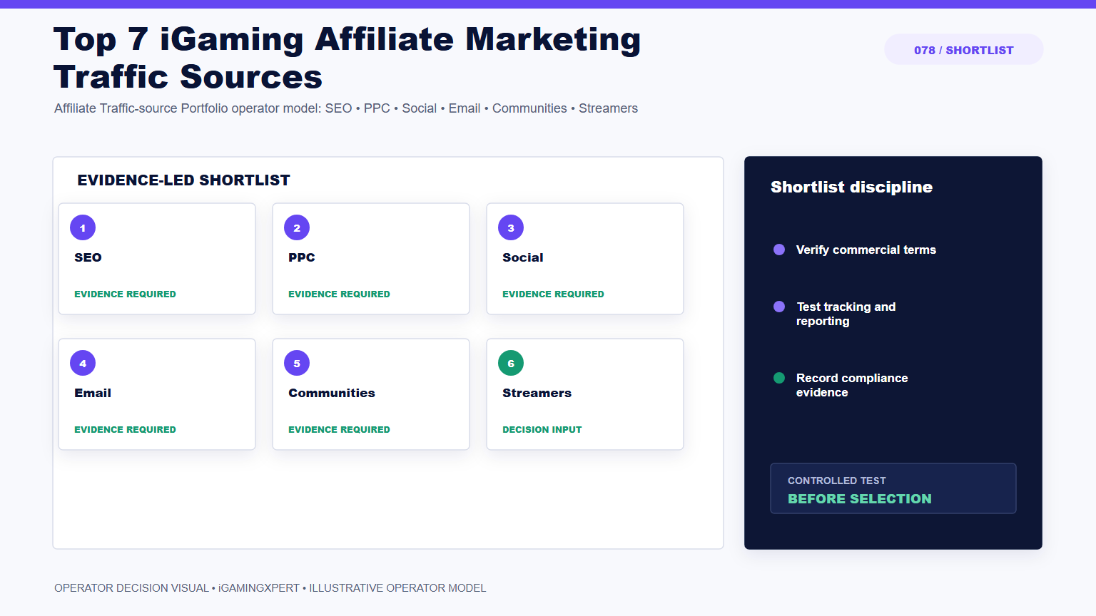 Top 7 iGaming Affiliate Marketing Traffic Sources operator infographic