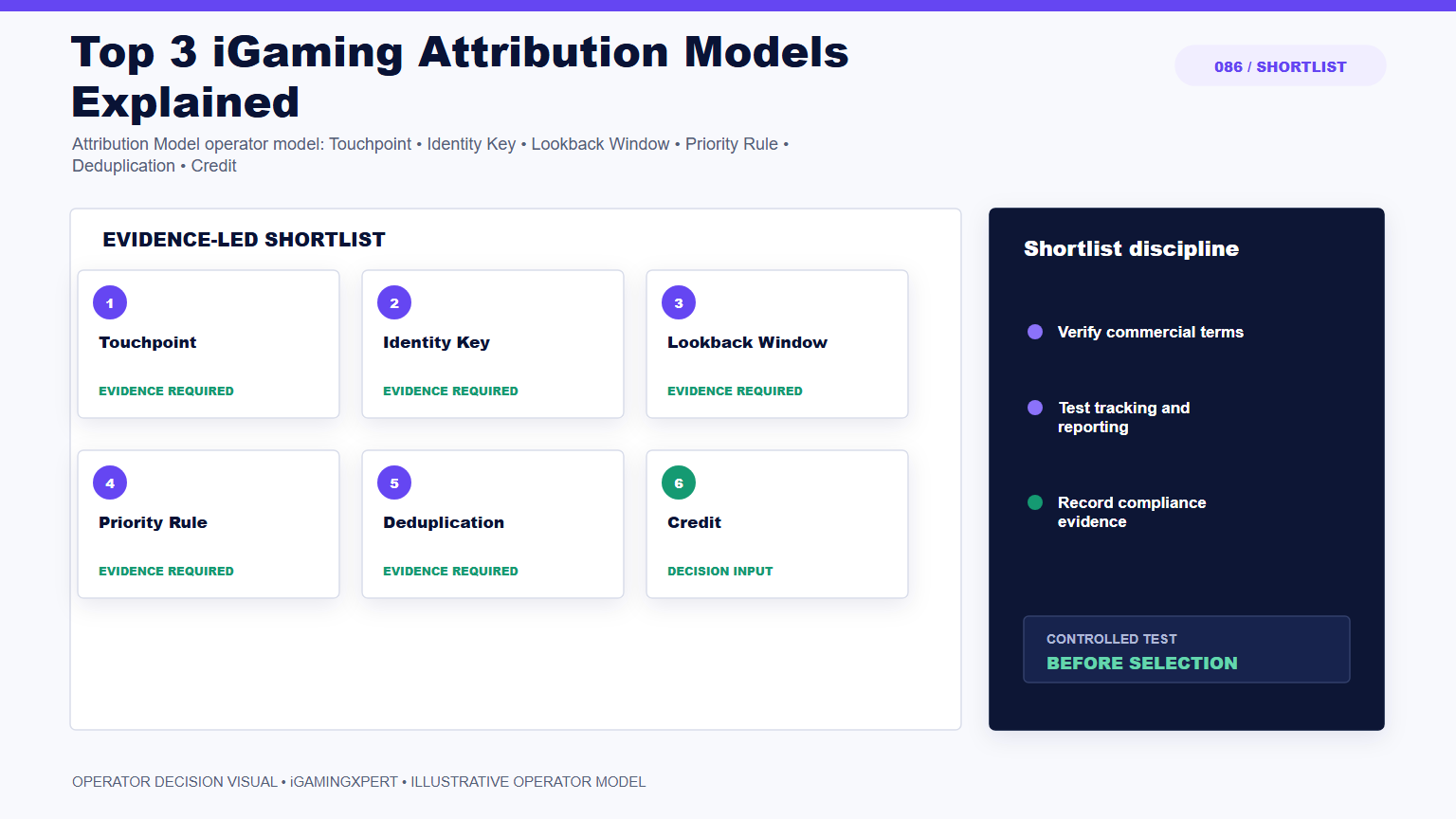 Top 3 iGaming Attribution Models Explained operator infographic