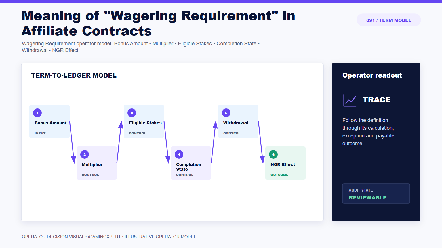 Meaning of "Wagering Requirement" in Affiliate Contracts operator infographic