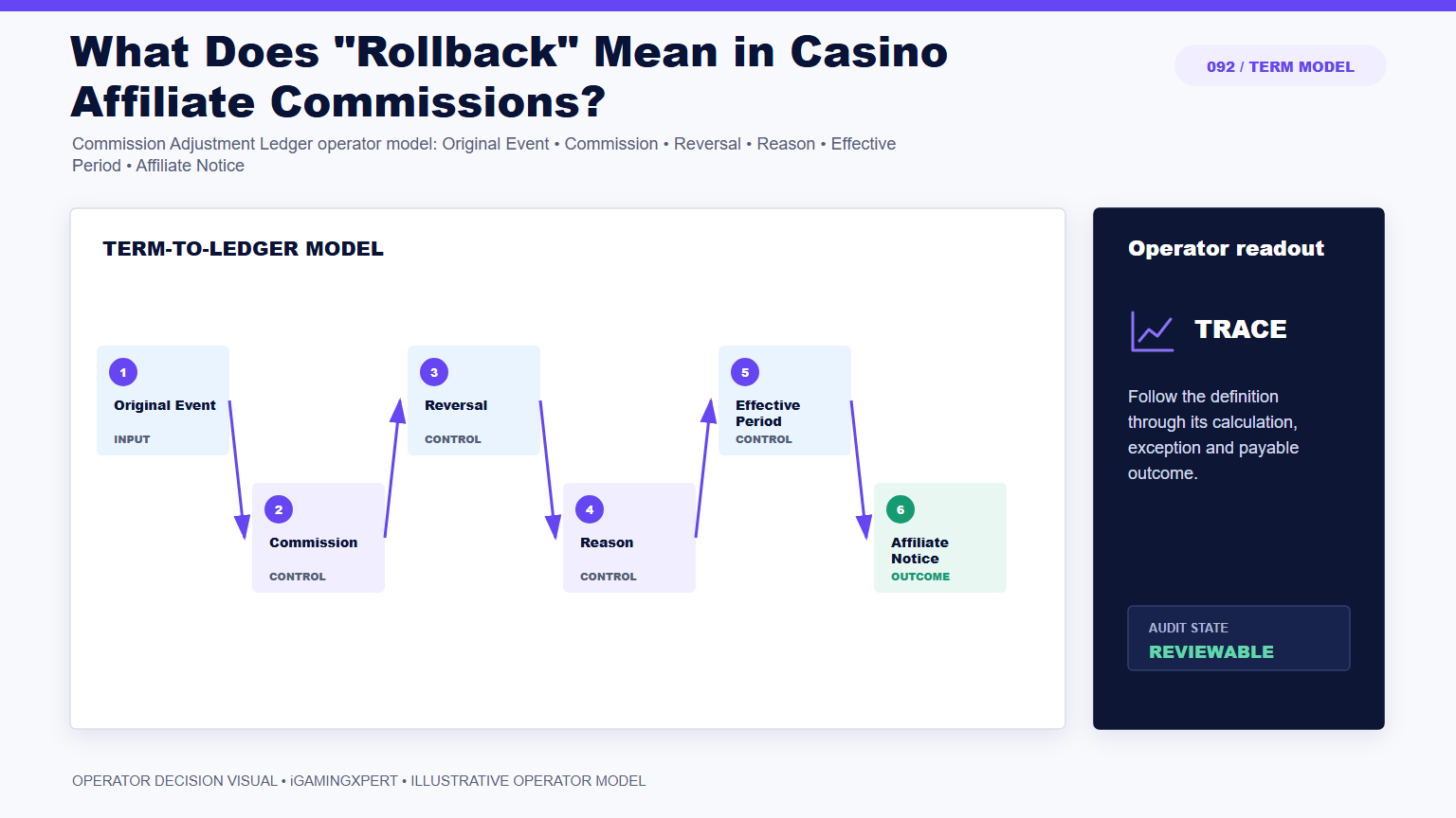 What Does "Rollback" Mean in Casino Affiliate Commissions? operator infographic