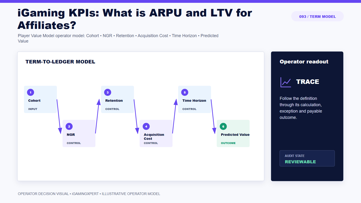 iGaming KPIs: What is ARPU and LTV for Affiliates? operator infographic