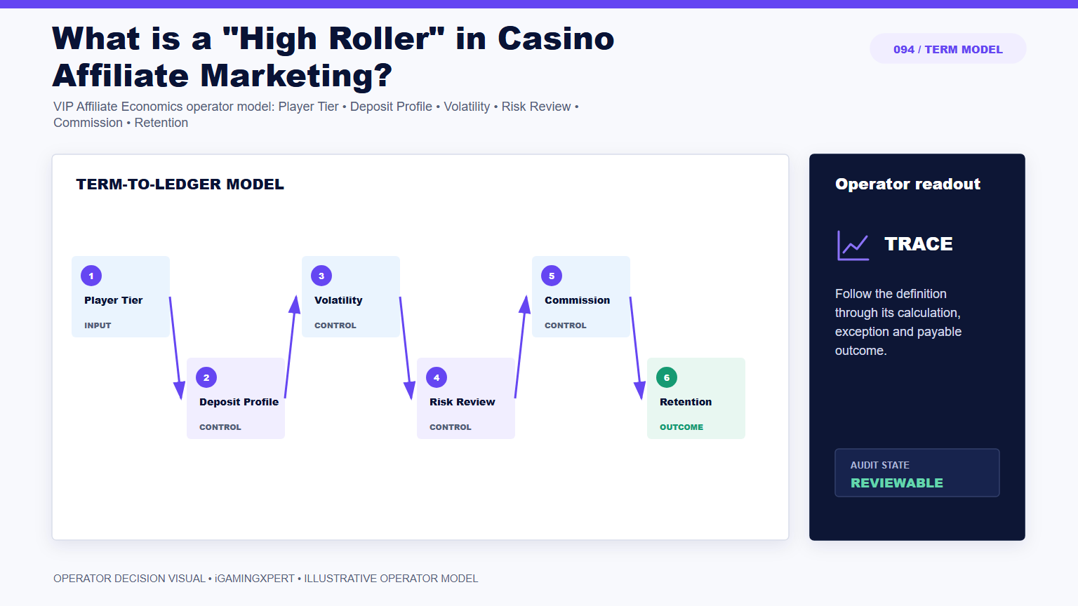 What is a "High Roller" in Casino Affiliate Marketing? operator infographic